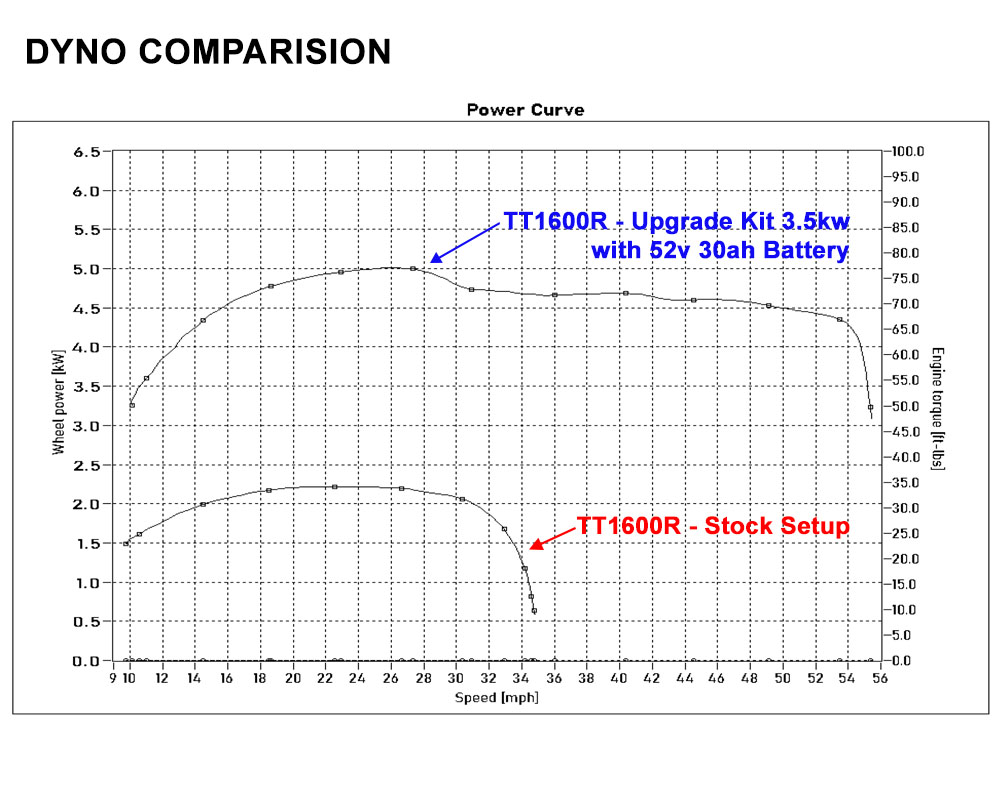 Swing Arm Kit, Performance 6kW Peak Upgrade for TT1600R, Includes 3.5Kw Motor, 120mm Over Stock Extended Aluminum Swing Arm, 230mm Shock, 100A Controller and 52v 30ah Battery (Part #16057-52V) Fits TT1600R - 2